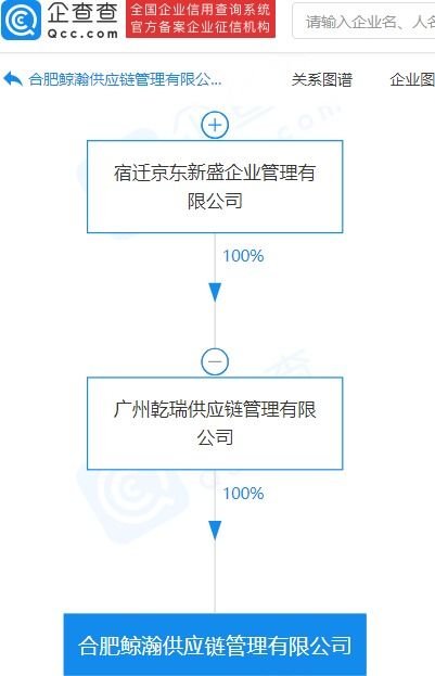 京東成立供應(yīng)鏈管理公司，拓展保稅物流與國內(nèi)貿(mào)易代理業(yè)務(wù)
